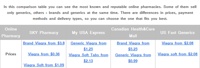 Us pharmacy viagra prices